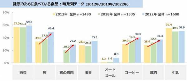 感染症対策の「手洗い・マスク・うがい」は徐々に減少　食を通じた健康では年々「たんぱく質」の摂取意向が高まり、10年前と比べて20ポイント以上UP　最新レポート「健康ニーズ基本調査2022」を発表