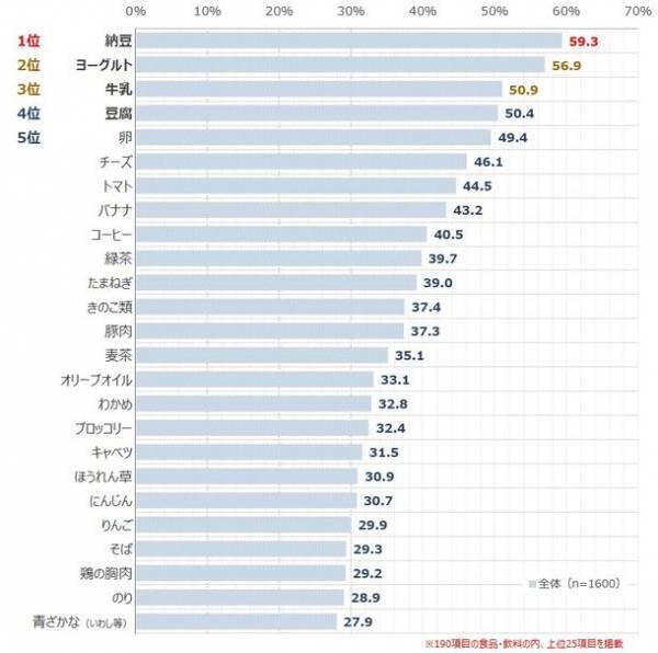 感染症対策の「手洗い・マスク・うがい」は徐々に減少　食を通じた健康では年々「たんぱく質」の摂取意向が高まり、10年前と比べて20ポイント以上UP　最新レポート「健康ニーズ基本調査2022」を発表