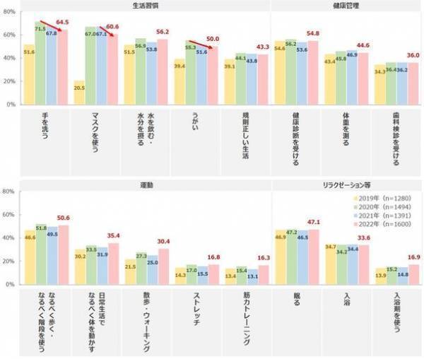 感染症対策の「手洗い・マスク・うがい」は徐々に減少　食を通じた健康では年々「たんぱく質」の摂取意向が高まり、10年前と比べて20ポイント以上UP　最新レポート「健康ニーズ基本調査2022」を発表