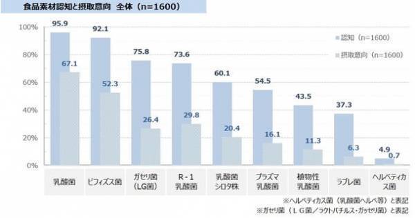感染症対策の「手洗い・マスク・うがい」は徐々に減少　食を通じた健康では年々「たんぱく質」の摂取意向が高まり、10年前と比べて20ポイント以上UP　最新レポート「健康ニーズ基本調査2022」を発表