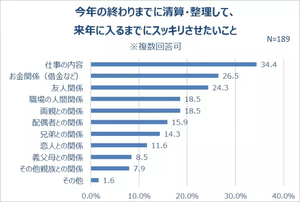 今年中にスッキリさせたいこと「仕事の内容」年末年始、約半数が「大掃除・断捨離」する！不要なものは捨てる派が約7割！一緒に年越ししたい女優 3位・橋本環奈、2位・新垣結衣、1位は！？