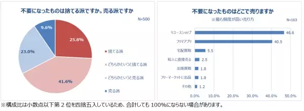 今年中にスッキリさせたいこと「仕事の内容」年末年始、約半数が「大掃除・断捨離」する！不要なものは捨てる派が約7割！一緒に年越ししたい女優 3位・橋本環奈、2位・新垣結衣、1位は！？