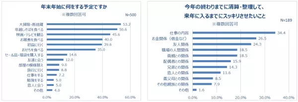 今年中にスッキリさせたいこと「仕事の内容」年末年始、約半数が「大掃除・断捨離」する！不要なものは捨てる派が約7割！一緒に年越ししたい女優 3位・橋本環奈、2位・新垣結衣、1位は！？