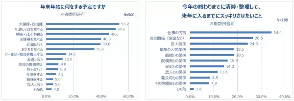 今年中にスッキリさせたいこと「仕事の内容」年末年始、約半数が「大掃除・断捨離」する！不要なものは捨てる派が約7割！一緒に年越ししたい女優 3位・橋本環奈、2位・新垣結衣、1位は！？
