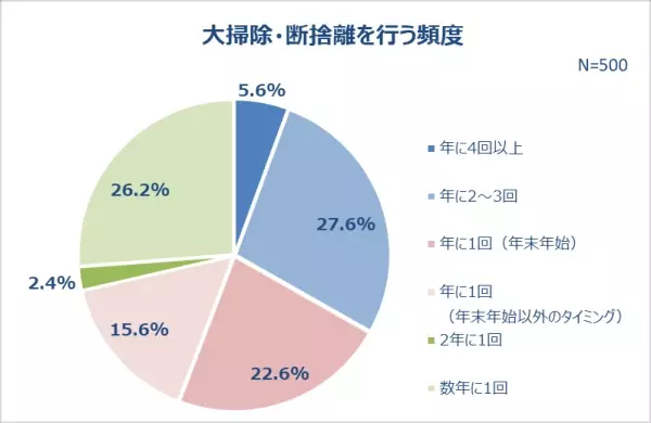 今年中にスッキリさせたいこと「仕事の内容」年末年始、約半数が「大掃除・断捨離」する！不要なものは捨てる派が約7割！一緒に年越ししたい女優 3位・橋本環奈、2位・新垣結衣、1位は！？