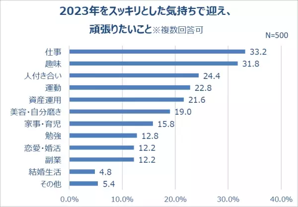 今年中にスッキリさせたいこと「仕事の内容」年末年始、約半数が「大掃除・断捨離」する！不要なものは捨てる派が約7割！一緒に年越ししたい女優 3位・橋本環奈、2位・新垣結衣、1位は！？