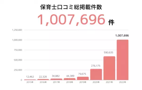 保育業界最大の保育士転職・就職口コミサイト「保育士のミカタ」口コミ総掲載件数100万件突破！