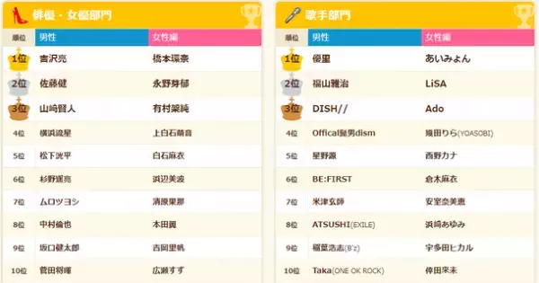 「合コンしたい＆したくない芸能人アンケート2022」結果を発表　～ユーチューバー部門が新登場！～