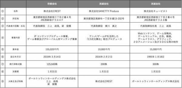 2023年2月1日、QBIST、CREST及びSANETTY Produceが合併し社名を新たに「HIKE」(ハイク)として生まれ変わります。～3社合併および新社名決定のお知らせ～
