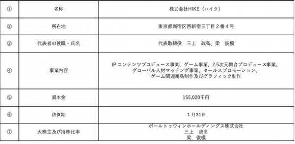 2023年2月1日、QBIST、CREST及びSANETTY Produceが合併し社名を新たに「HIKE」(ハイク)として生まれ変わります。～3社合併および新社名決定のお知らせ～