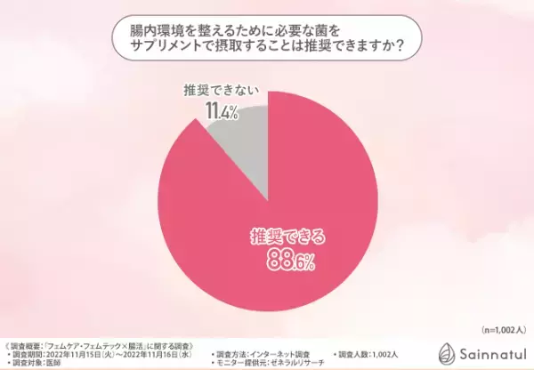 【フェムケア・フェムテックの一環として腸活は有効！？】毎月やってくる月経。トラブルに悩んでいるものの、仕方ないと諦めていませんか？