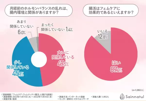 【フェムケア・フェムテックの一環として腸活は有効！？】毎月やってくる月経。トラブルに悩んでいるものの、仕方ないと諦めていませんか？
