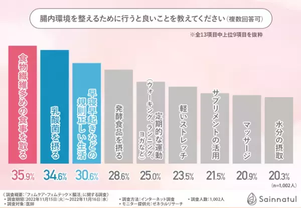 【フェムケア・フェムテックの一環として腸活は有効！？】毎月やってくる月経。トラブルに悩んでいるものの、仕方ないと諦めていませんか？