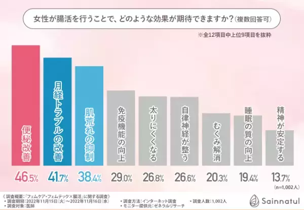 【フェムケア・フェムテックの一環として腸活は有効！？】毎月やってくる月経。トラブルに悩んでいるものの、仕方ないと諦めていませんか？