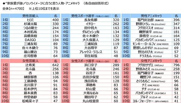ジブラルタ生命調べ　今年、配偶者・パートナーに“愛の言葉”を何回伝えた？　平均は34.3回　1位「北海道」71.1回、2位「熊本県」66.7回、3位「神奈川県」60.0回　最下位は「群馬県」13.4回