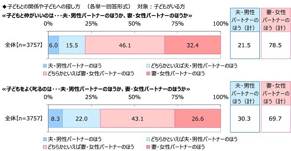 ジブラルタ生命調べ　今年、配偶者・パートナーに“愛の言葉”を何回伝えた？　平均は34.3回　1位「北海道」71.1回、2位「熊本県」66.7回、3位「神奈川県」60.0回　最下位は「群馬県」13.4回