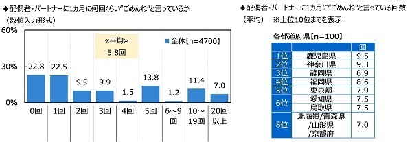 ジブラルタ生命調べ　今年、配偶者・パートナーに“愛の言葉”を何回伝えた？　平均は34.3回　1位「北海道」71.1回、2位「熊本県」66.7回、3位「神奈川県」60.0回　最下位は「群馬県」13.4回