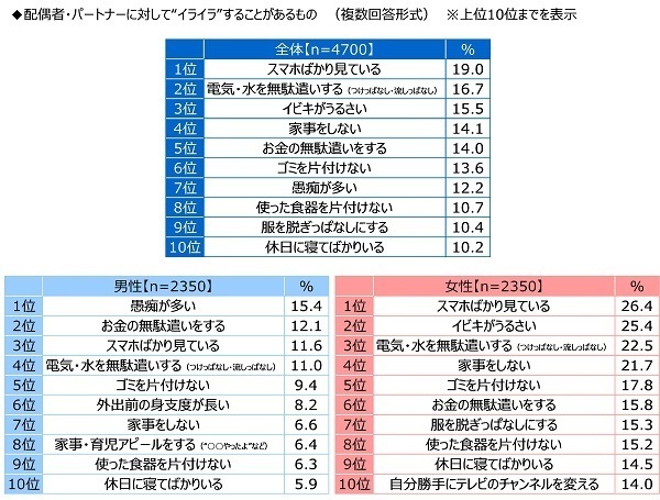 ジブラルタ生命調べ　今年、配偶者・パートナーに“愛の言葉”を何回伝えた？　平均は34.3回　1位「北海道」71.1回、2位「熊本県」66.7回、3位「神奈川県」60.0回　最下位は「群馬県」13.4回