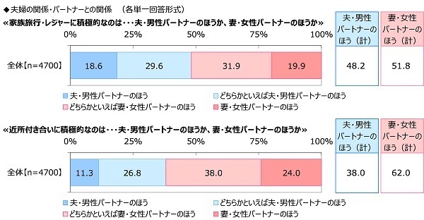 ジブラルタ生命調べ　今年、配偶者・パートナーに“愛の言葉”を何回伝えた？　平均は34.3回　1位「北海道」71.1回、2位「熊本県」66.7回、3位「神奈川県」60.0回　最下位は「群馬県」13.4回