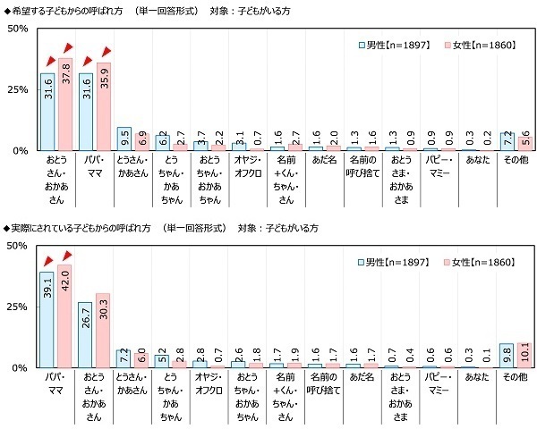 ジブラルタ生命調べ　今年、配偶者・パートナーに“愛の言葉”を何回伝えた？　平均は34.3回　1位「北海道」71.1回、2位「熊本県」66.7回、3位「神奈川県」60.0回　最下位は「群馬県」13.4回