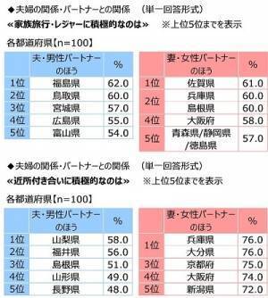 ジブラルタ生命調べ　今年、配偶者・パートナーに“愛の言葉”を何回伝えた？　平均は34.3回　1位「北海道」71.1回、2位「熊本県」66.7回、3位「神奈川県」60.0回　最下位は「群馬県」13.4回
