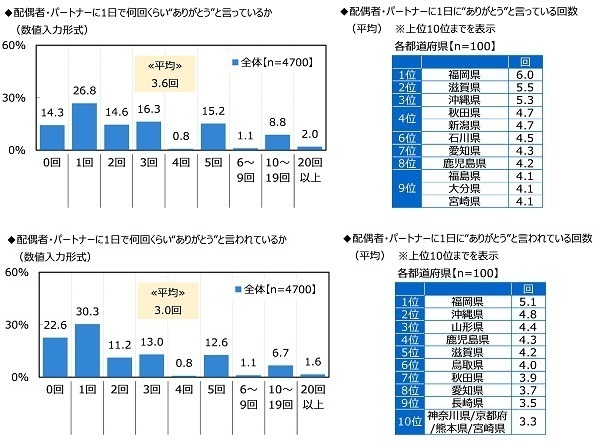 ジブラルタ生命調べ　今年、配偶者・パートナーに“愛の言葉”を何回伝えた？　平均は34.3回　1位「北海道」71.1回、2位「熊本県」66.7回、3位「神奈川県」60.0回　最下位は「群馬県」13.4回
