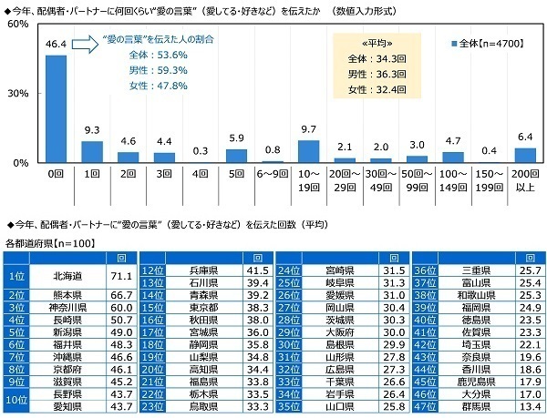 ジブラルタ生命調べ　今年、配偶者・パートナーに“愛の言葉”を何回伝えた？　平均は34.3回　1位「北海道」71.1回、2位「熊本県」66.7回、3位「神奈川県」60.0回　最下位は「群馬県」13.4回