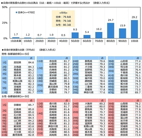 ジブラルタ生命調べ　今年、配偶者・パートナーに“愛の言葉”を何回伝えた？　平均は34.3回　1位「北海道」71.1回、2位「熊本県」66.7回、3位「神奈川県」60.0回　最下位は「群馬県」13.4回