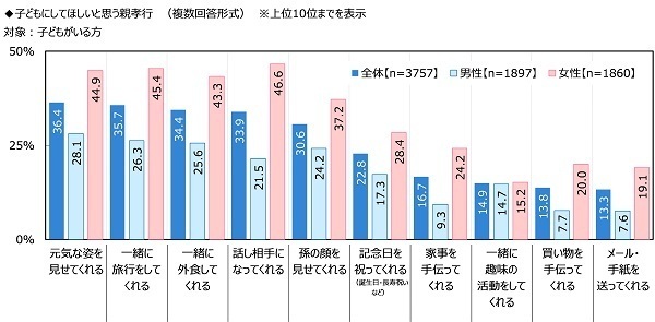 ジブラルタ生命調べ　今年、配偶者・パートナーに“愛の言葉”を何回伝えた？　平均は34.3回　1位「北海道」71.1回、2位「熊本県」66.7回、3位「神奈川県」60.0回　最下位は「群馬県」13.4回