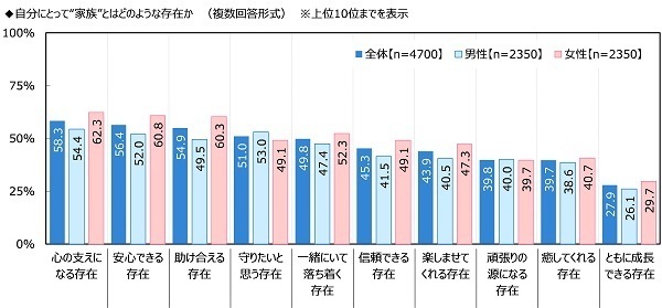 ジブラルタ生命調べ　今年、配偶者・パートナーに“愛の言葉”を何回伝えた？　平均は34.3回　1位「北海道」71.1回、2位「熊本県」66.7回、3位「神奈川県」60.0回　最下位は「群馬県」13.4回