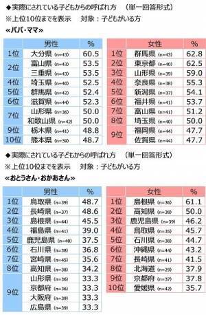 ジブラルタ生命調べ　今年、配偶者・パートナーに“愛の言葉”を何回伝えた？　平均は34.3回　1位「北海道」71.1回、2位「熊本県」66.7回、3位「神奈川県」60.0回　最下位は「群馬県」13.4回