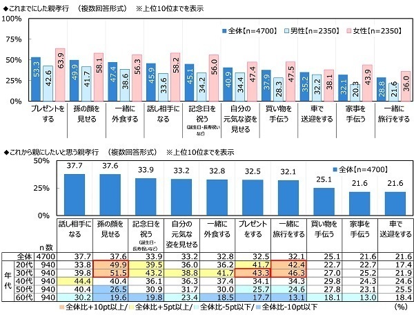 ジブラルタ生命調べ　今年、配偶者・パートナーに“愛の言葉”を何回伝えた？　平均は34.3回　1位「北海道」71.1回、2位「熊本県」66.7回、3位「神奈川県」60.0回　最下位は「群馬県」13.4回
