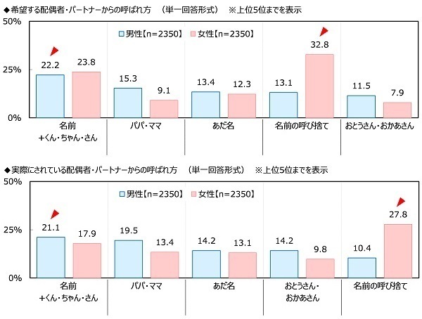 ジブラルタ生命調べ　今年、配偶者・パートナーに“愛の言葉”を何回伝えた？　平均は34.3回　1位「北海道」71.1回、2位「熊本県」66.7回、3位「神奈川県」60.0回　最下位は「群馬県」13.4回