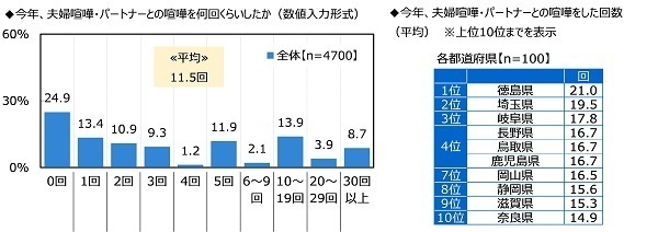 ジブラルタ生命調べ　今年、配偶者・パートナーに“愛の言葉”を何回伝えた？　平均は34.3回　1位「北海道」71.1回、2位「熊本県」66.7回、3位「神奈川県」60.0回　最下位は「群馬県」13.4回