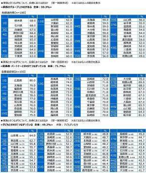 ジブラルタ生命調べ　今年、配偶者・パートナーに“愛の言葉”を何回伝えた？　平均は34.3回　1位「北海道」71.1回、2位「熊本県」66.7回、3位「神奈川県」60.0回　最下位は「群馬県」13.4回