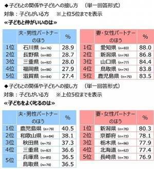 ジブラルタ生命調べ　今年、配偶者・パートナーに“愛の言葉”を何回伝えた？　平均は34.3回　1位「北海道」71.1回、2位「熊本県」66.7回、3位「神奈川県」60.0回　最下位は「群馬県」13.4回