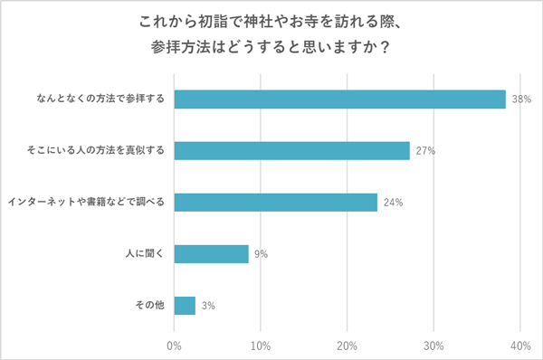 【2023年の初詣】予定がある人の割合と人気の初詣先を阪急交通社が公開～神社・お寺の参拝方法を知らない人の割合も調査！～