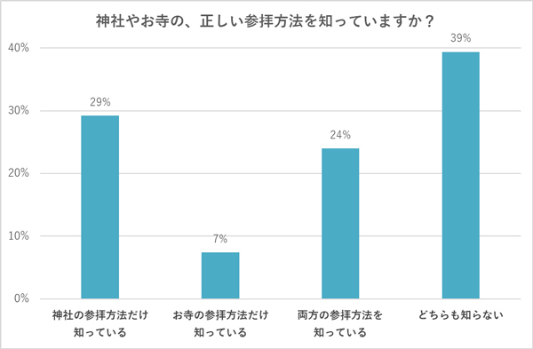 【2023年の初詣】予定がある人の割合と人気の初詣先を阪急交通社が公開～神社・お寺の参拝方法を知らない人の割合も調査！～