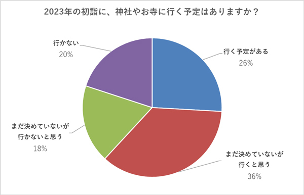 【2023年の初詣】予定がある人の割合と人気の初詣先を阪急交通社が公開～神社・お寺の参拝方法を知らない人の割合も調査！～