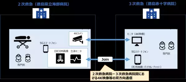 4K高精細映像・医療画像の伝送による院内ICU等の遠隔モニタリングおよび救急医療連携の高度化の実証実験を実施