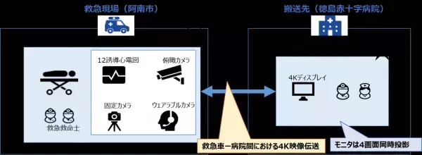 4K高精細映像・医療画像の伝送による院内ICU等の遠隔モニタリングおよび救急医療連携の高度化の実証実験を実施