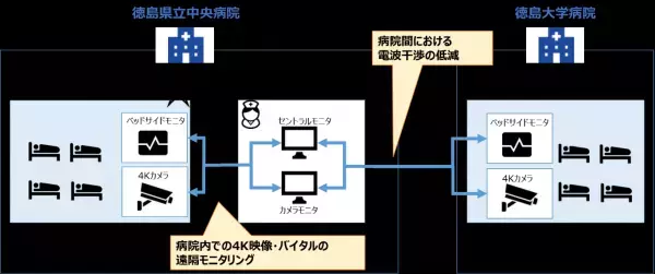 4K高精細映像・医療画像の伝送による院内ICU等の遠隔モニタリングおよび救急医療連携の高度化の実証実験を実施
