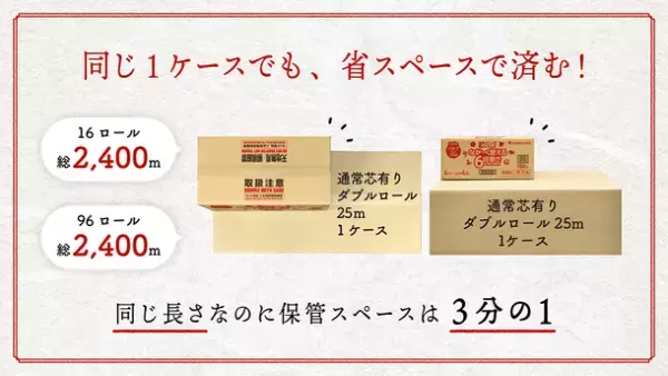 1ロールで6ロール分！超ロングなが～く使える6倍巻きダブル　Makuakeにて開始24時間で目標金額250％を達成　2023年2月12日(日)までプロジェクト実施中！