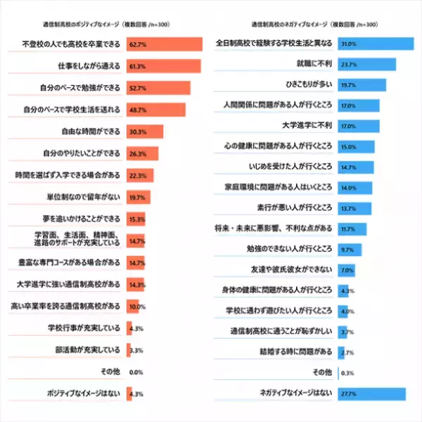 通信制高校に対するイメージ 60.7％が「良い」と回答　プレマシード、「通信制高校に関する調査」を実施