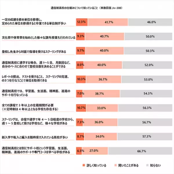 通信制高校に対するイメージ 60.7％が「良い」と回答　プレマシード、「通信制高校に関する調査」を実施