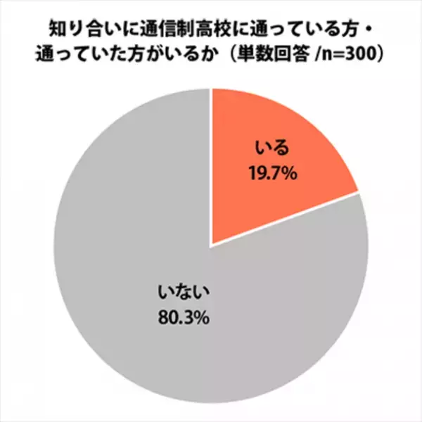 通信制高校に対するイメージ 60.7％が「良い」と回答　プレマシード、「通信制高校に関する調査」を実施
