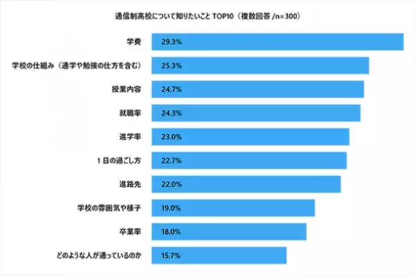 通信制高校に対するイメージ 60.7％が「良い」と回答　プレマシード、「通信制高校に関する調査」を実施