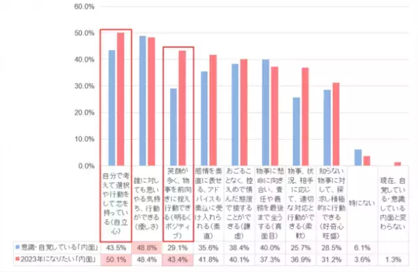 2023年の＜抱負＞なりたい理想の自分。5割以上が内面を、自立心のある人になりたいと回答。3割以上が外見を、フェミニン系女子になりたいと回答。
