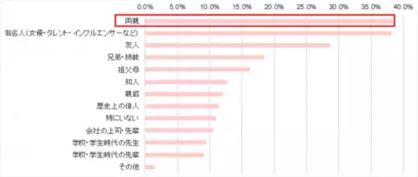 2023年の＜抱負＞なりたい理想の自分。5割以上が内面を、自立心のある人になりたいと回答。3割以上が外見を、フェミニン系女子になりたいと回答。