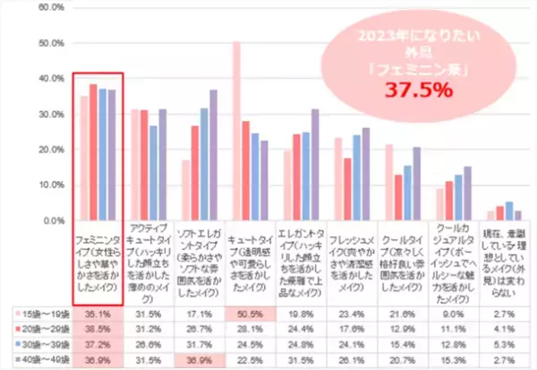 2023年の＜抱負＞なりたい理想の自分。5割以上が内面を、自立心のある人になりたいと回答。3割以上が外見を、フェミニン系女子になりたいと回答。